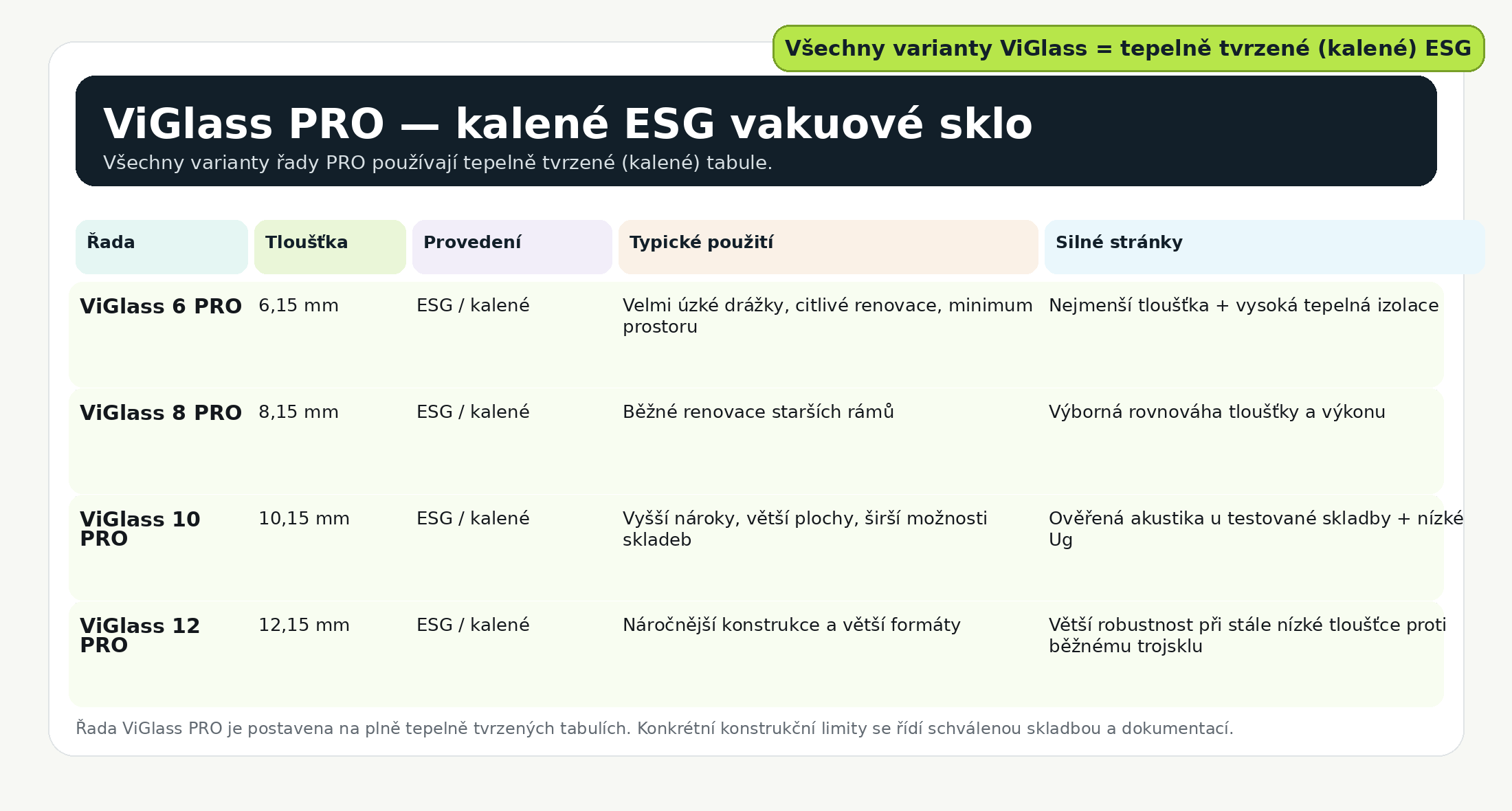 Tabulka ViGlass &ndash; p&rcaron;ehled tlou&scaron;t&ecaron;k a pou&zcaron;it&iacute;