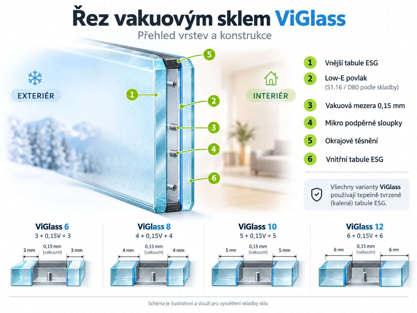 Technick&yacute; &rcaron;ez vakuov&yacute;m sklem ViGlass s popisem vrstev