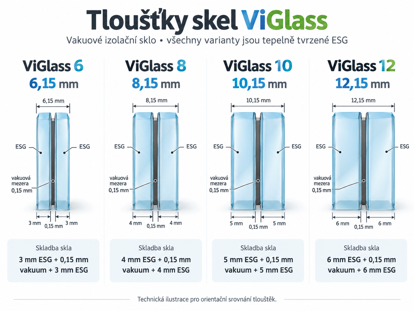 Technick&eacute; porovn&aacute;n&iacute; tlou&scaron;t&ecaron;k ViGlass 6, 8, 10 a 12 v &rcaron;ezu
