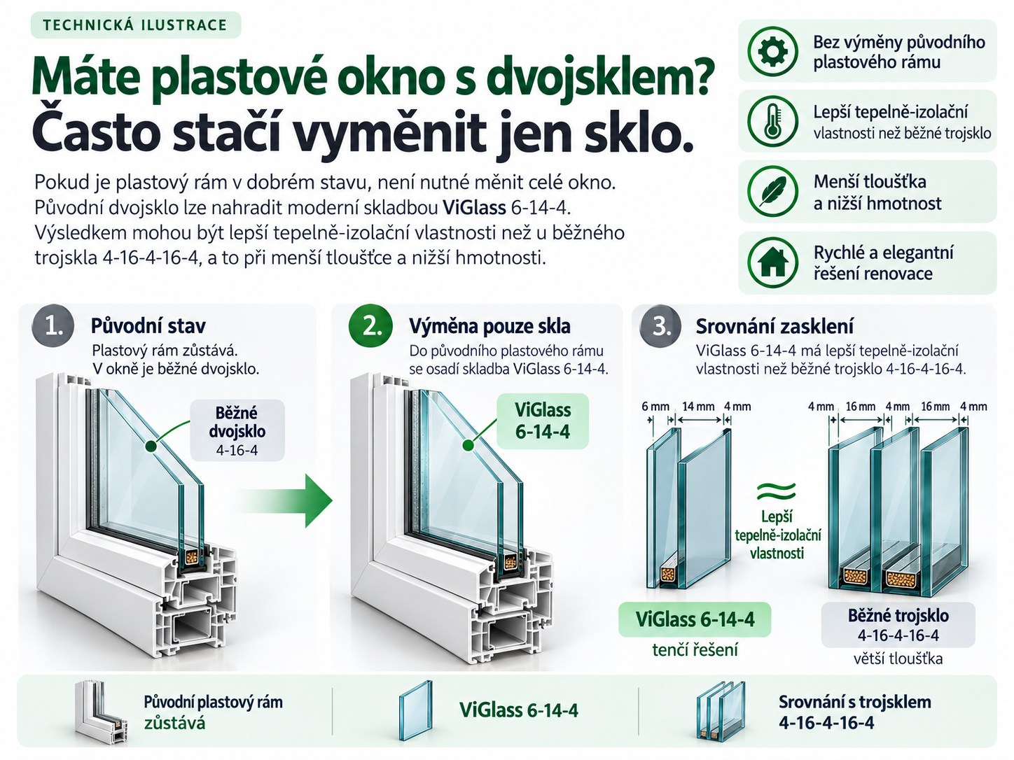 Technická ilustrace výměny dvojskla v plastovém okně za skladbu ViGlass 6-14-4 a porovnání s trojsklem 4-16-4-16-4